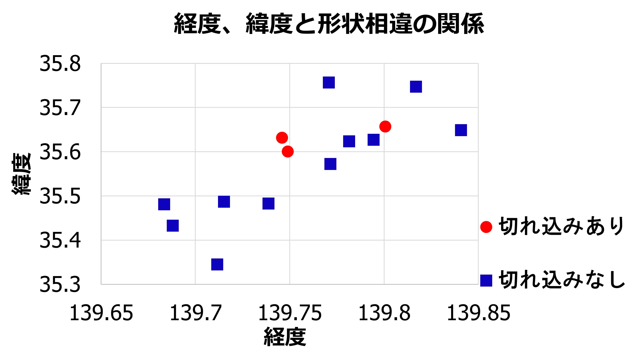 ［井戸、軽度と経常相違の関係］と書かれた散布図