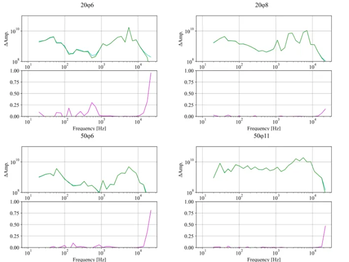 20φ6、20φ8、50φ6、50φ11の金属棒における周波数と振幅、そしてその減衰の仕方の関係を示すグラフ