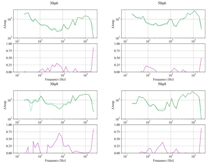 ※トライアングルにおける打音の周波数と振幅、およびその減衰の仕方の関係を示すグラフ