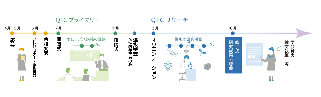 QFC-SPの流れ
